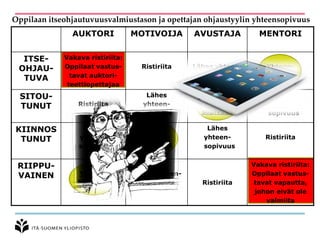 Oppilaan itseohjautuvuusvalmiustason ja opettajan ohjaustyylin yhteensopivuus
AUKTORI MOTIVOIJA AVUSTAJA MENTORI
ITSE-
OHJAU-
TUVA
Vakava ristiriita:
Oppilaat vastus-
tavat auktori-
teettiopettajaa
Ristiriita Lähes yhteen-
sopivuus
Yhteen-
sopivuus
SITOU-
TUNUT Ristiriita
Lähes
yhteen-
sopivuus
Yhteen-
sopivuus
Lähes
yhteen-
sopivuus
KIINNOS
TUNUT
Lähes
yhteen-
sopivuus
Yhteen-
sopivuus
Lähes
yhteen-
sopivuus
Ristiriita
RIIPPU-
VAINEN Yhteen-
sopivuus
Lähes yhteen-
sopivuus Ristiriita
Vakava ristiriita:
Oppilaat vastus-
tavat vapautta,
johon eivät ole
valmiita
 