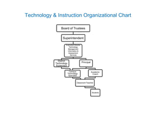 Technology & Instruction Organizational Chart 
