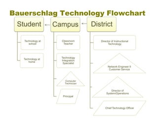 Bauerschlag Technology Flowchart 