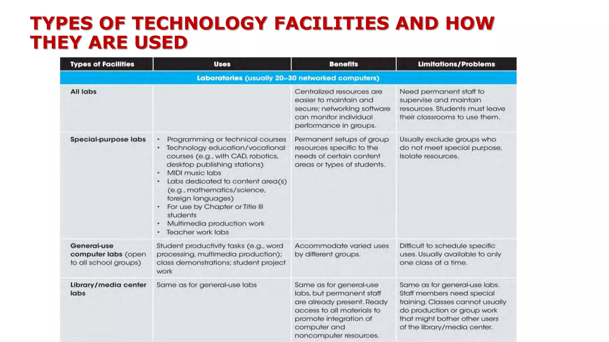 TYPES OF TECHNOLOGY FACILITIES AND HOW
THEY ARE USED
 