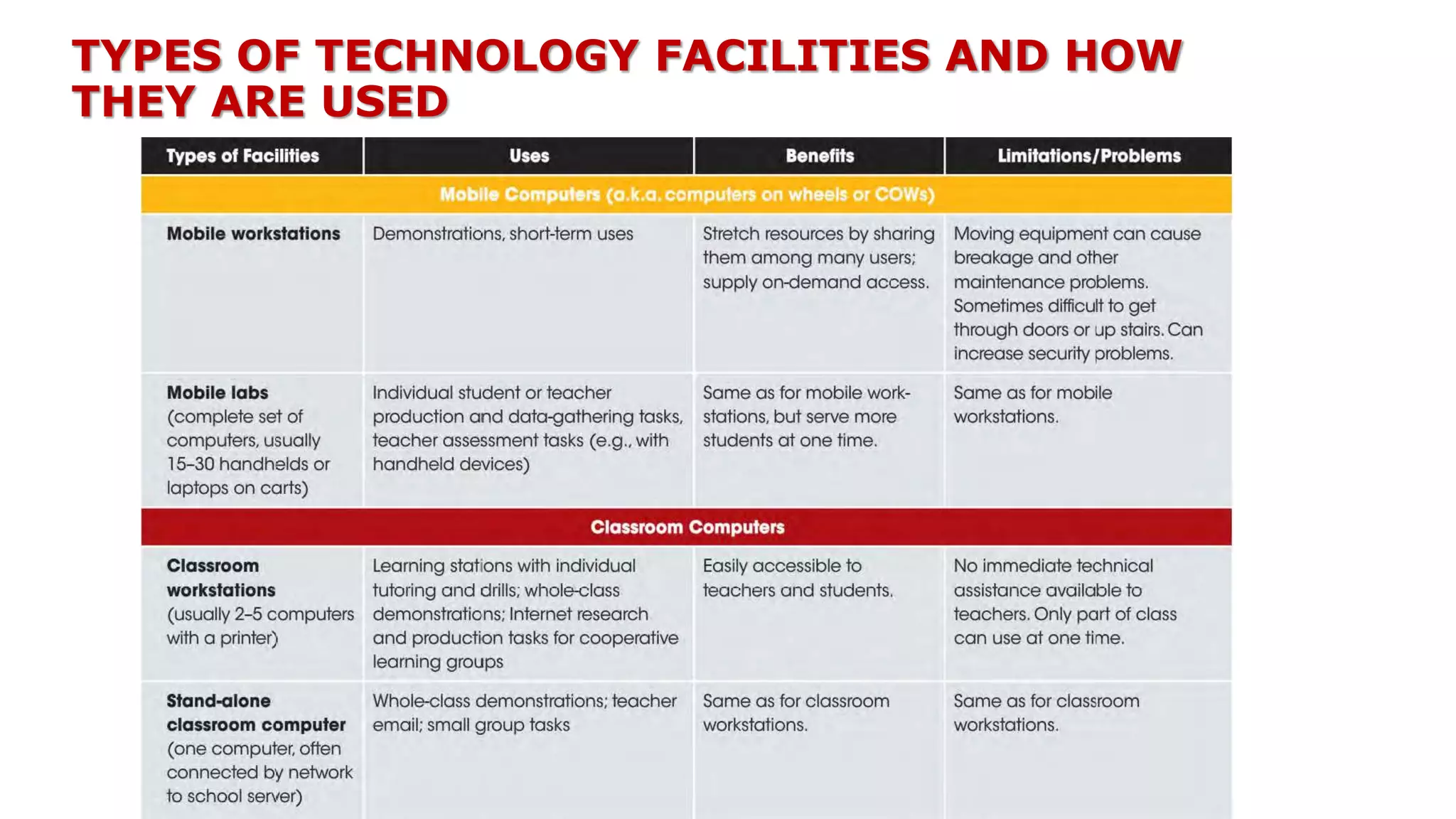 TYPES OF TECHNOLOGY FACILITIES AND HOW
THEY ARE USED
 
