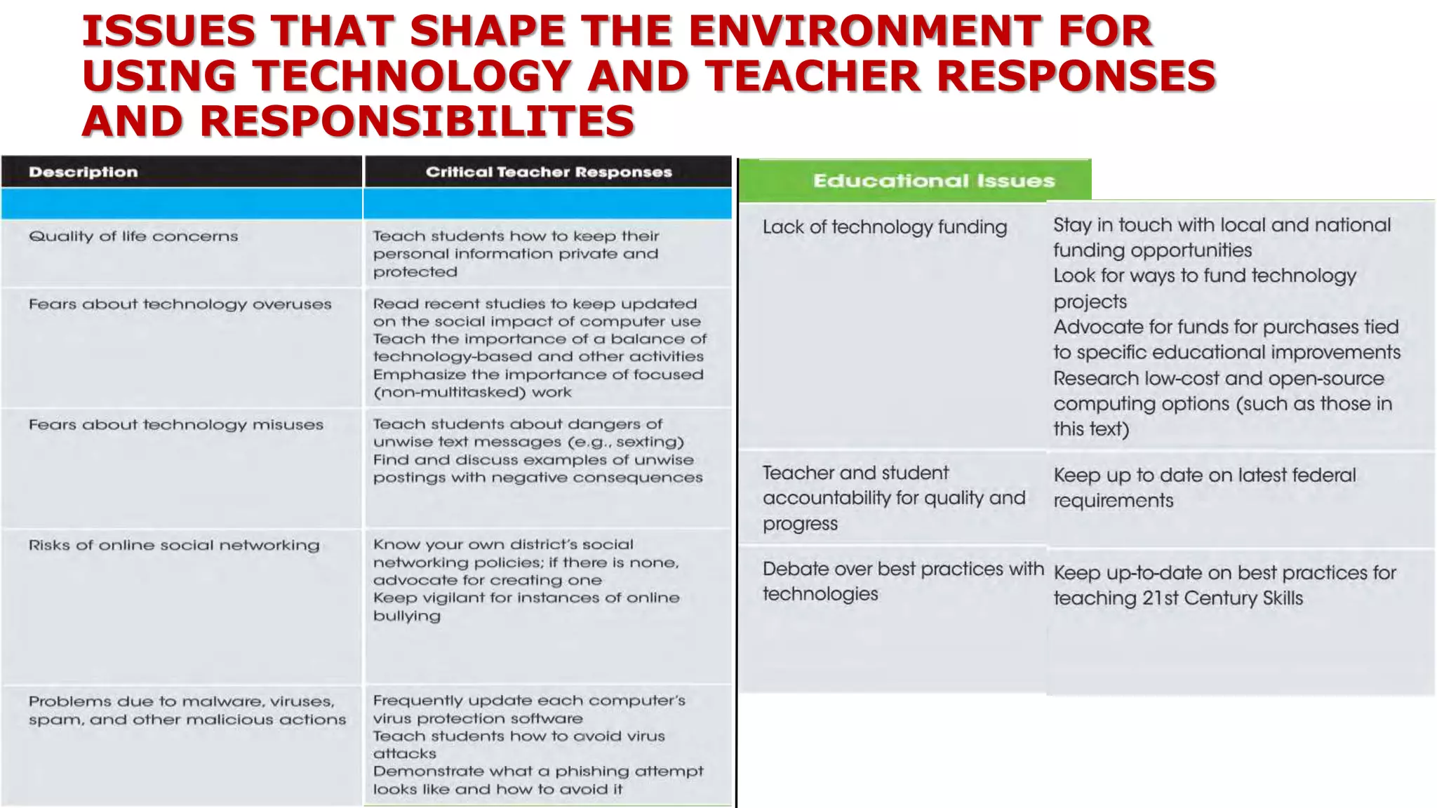 ISSUES THAT SHAPE THE ENVIRONMENT FOR
USING TECHNOLOGY AND TEACHER RESPONSES
AND RESPONSIBILITES
 