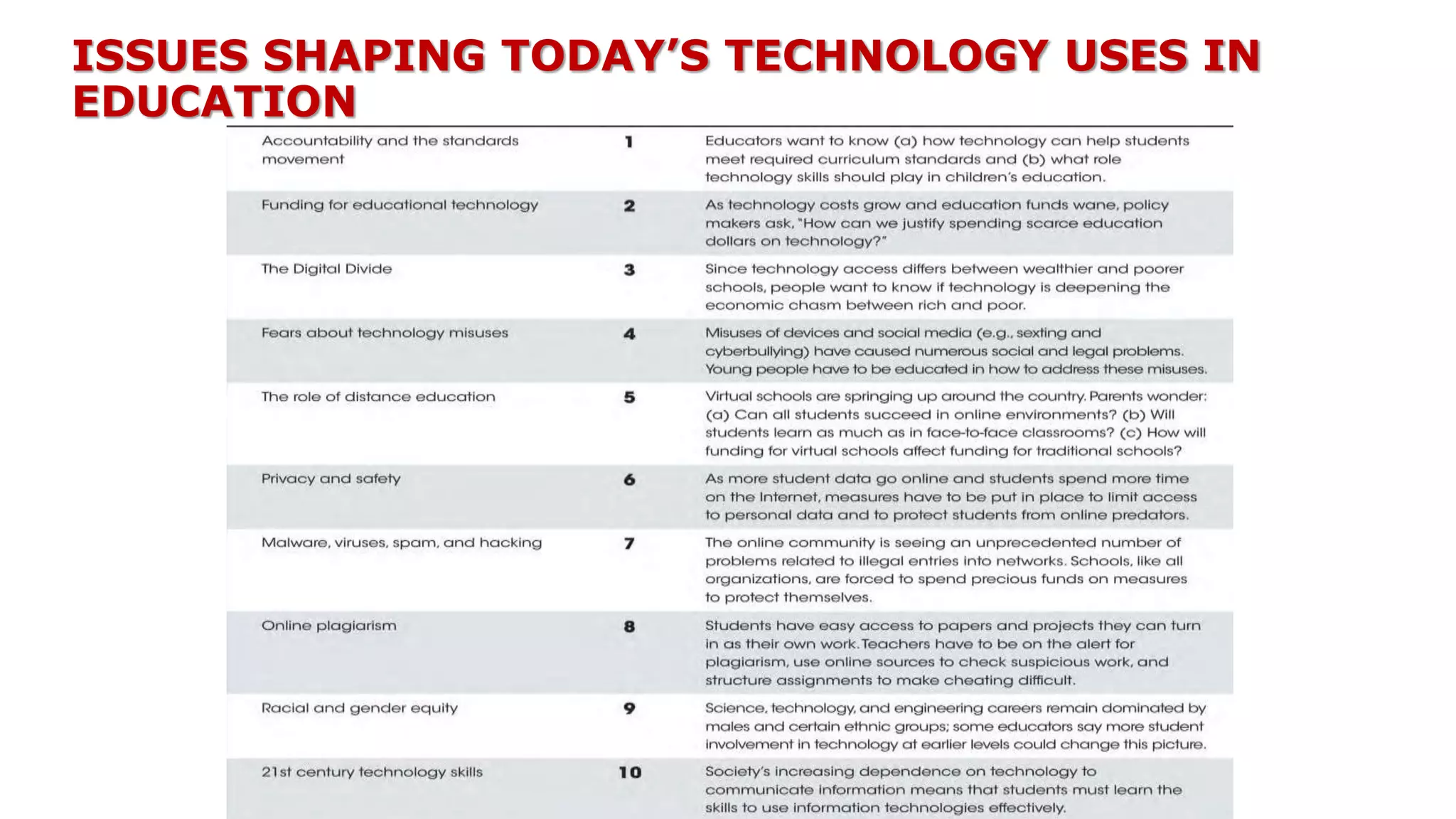 ISSUES SHAPING TODAY’S TECHNOLOGY USES IN
EDUCATION
 
