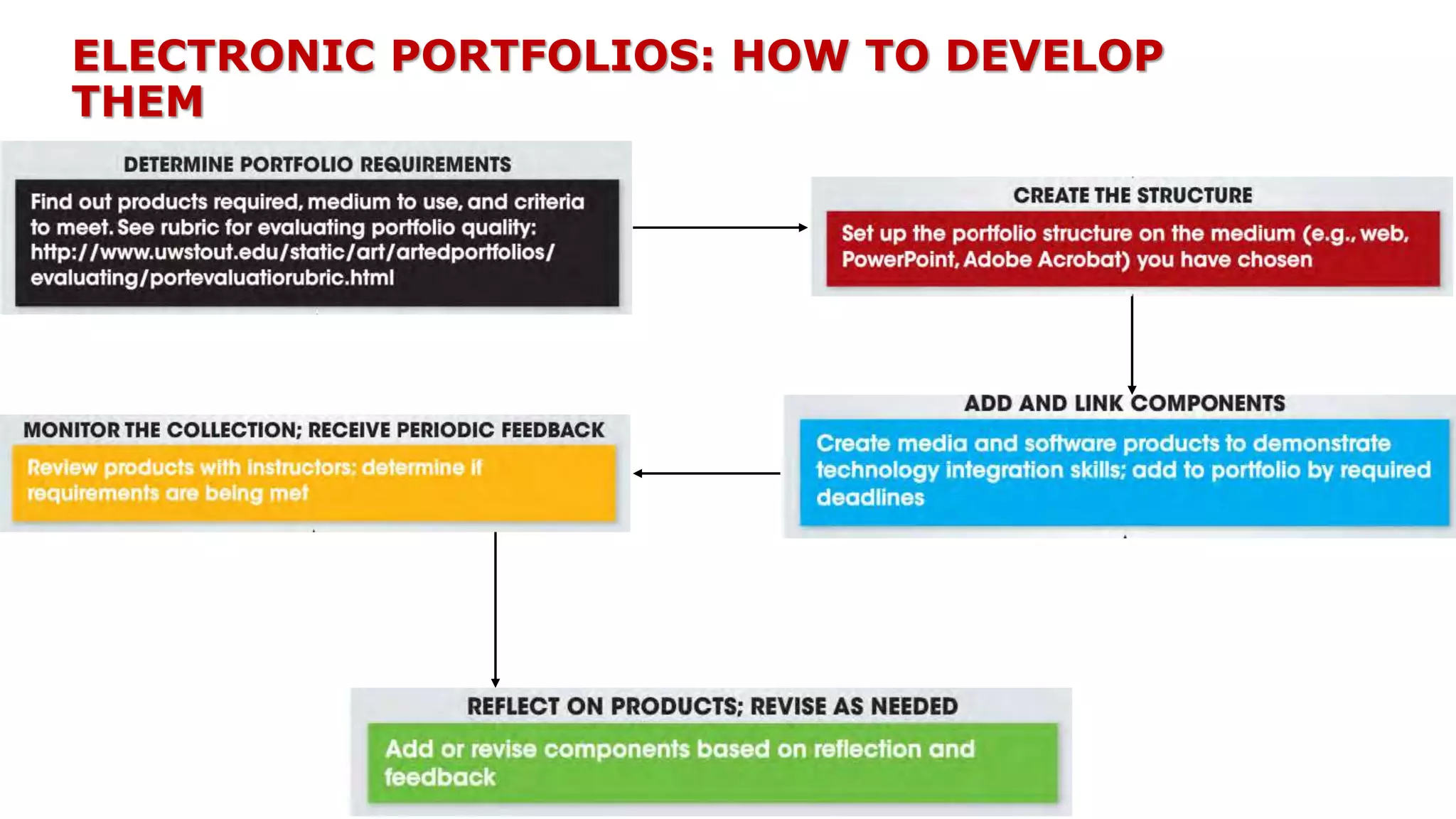 ELECTRONIC PORTFOLIOS: HOW TO DEVELOP
THEM
 