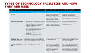 TYPES OF TECHNOLOGY FACILITIES AND HOW
THEY ARE USED
 