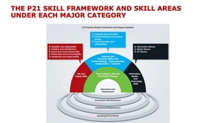 THE P21 SKILL FRAMEWORK AND SKILL AREAS
UNDER EACH MAJOR CATEGORY
 