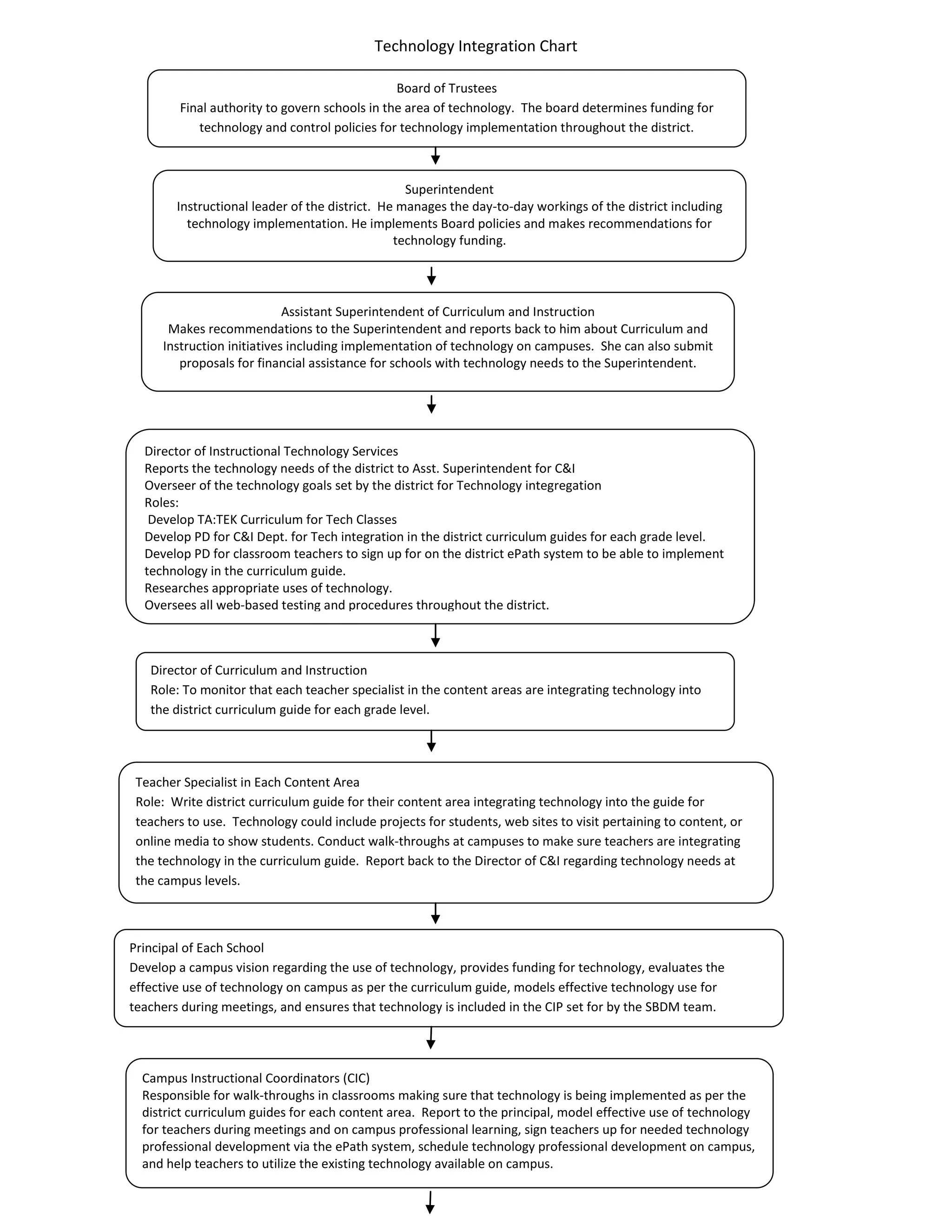 Technology Integration Flow Chart | DOCX