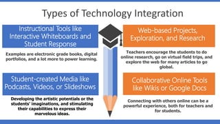 Types of Technology Integration
Add Contents Title
Add Contents Title
Instructional Tools like
Interactive Whiteboards and
Student Response
Add Contents Title
Teachers encourage the students to do
online research, go on virtual field trips, and
explore the web for many articles to go
global.
Connecting with others online can be a
powerful experience, both for teachers and
for students.
Examples are electronic grade books, digital
portfolios, and a lot more to power learning.
Developing the artistic potentials or the
students’ imaginations, and stimulating
their capabilities to express their
marvelous ideas.
Web-based Projects,
Exploration, and Research
Student-created Media like
Podcasts, Videos, or Slideshows
Collaborative Online Tools
like Wikis or Google Docs
 