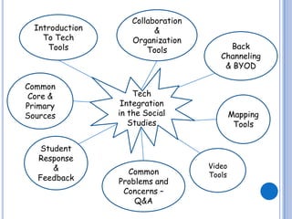 Introduction
To Tech
Tools

Common
Core &
Primary
Sources

Student
Response
&
Feedback

Collaboration
&
Organization
Tools

Back
Channeling
& BYOD

Tech
Integration
in the Social
Studies

Common
Problems and
Concerns –
Q&A

Mapping
Tools

Video
Tools

 