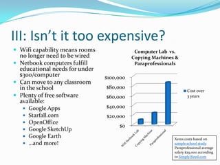 III: Isn’t it too expensive?Wifi capability means rooms no longer need to be wiredNetbook computers fulfill educational needs for under $300/computerCan move to any classroom in the schoolPlenty of free software available:Google AppsStarfall.comOpenOfficeGoogle SketchUpGoogle Earth…and more!Xerox costs based on sample school study.Paraprofessional average salary $29,000 accordingto SimplyHired.com