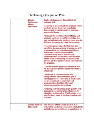Technology Integration Plan District Technology Vision Statement:Bastrop Independent School District believes that: *Learning is a constructivist process where students create their own knowledge through active participation in complex, meaningful tasks. *Because the world is different today and because students are different today, the way schools educate students must also be different from what we have always done. *Technology is a powerful tool that can transform the educational process not only to support learners in solving problems, developing critical thinking skills, communicating ideas, and working collaboratively, but also to share student information and learning resources with parents so they continue their active role in the process. *The information explosion demands that we manage and communicate information effectively. *Advances in communication and transportation have increased global interdependence. Therefore, a need exists for cross-cultural cooperation and understanding facilitated through telecommunication technology. *Ongoing, individualized, high-quality, and accessible professional development for educators is imperative if technology is to be effectively used in the teaching/learning process. District Mission Statement:The mission of the school district is to ensure the academic success of all students by fostering a commitment to excellence in teaching and learning.Implementation of District Technology Goals at Cedar Creek ElementaryTechnology Integration GoalsData Used to Identify NeedsPerson(s) ResponsibleProfessional DevelopmentEvaluation and/or AssessmentGoal 1:  Create, communicate and effectively implement a campus vision for the use of technology.District Technology Plan, STaR Chart, Campus Improvement Plan, Texas Long Range Plan, needs assessment based on teacher surveyPrincipal, SBDM Committee, Technology Integration Guide1. Review results of teacher survey and focus on areas of greatest need.  2. Present the survey information as well as the District and Texas Long Range Technology Plan to the staff.  3.  Gather feedback from the staff as to areas of focus for the vision.3. Using the existing district and campus educational visions as a model, create a vision that includes the use of technology to achieve the educational goals.The SBDM, Principal, and TIG will be able to develop a campus technology vision from the information gathered from the staff. Observations and future surveys can help determine how successfully the vision was implemented.Goal 2:The administration will provide effective leadership for the district/campus in integrating technology into the curriculum, and improving effectiveness and efficiency.Principal, district technology support personnel1. Conduct a Family Technology Night where principal, teachers, technology support staff and parents meet to discuss the advantages and benefits of utilizing technology in the classroom.  Demonstrations of current campus technology usage will allow parents and students to participate.2. Teachers will be encouraged to email parents to expedite communication as well as utilize a blog to enhance classroom technology experiences and communicate with parents.Parent feedback surveys. Family attendance at Technology night.Goal 3:Improve staff performance in technology.STaR Chart Campus report from 2008-2009Principal, Campus Technology Integration Guide1. Review power point presentation regarding the STaR Chart vocabulary and data, campus ratings, and areas of concern.2. Discuss the terminology in the chart to ensure teachers understand the meaning and application.3. Small groups will discuss the data and develop a basic technology implementation goal for the campus to work toward in the current school year that would help increase our Key Area ratings.The final evaluation would be the results of the following school year’s STaR Chart data, Key Area Totals should have increased.Observations should show and increased effective use of technology in classrooms and campus wide.Goal 4:  Improve student achievement and teacher effectiveness through the use of technology.Eduphoria assessment data, TAKS data, AEIS reports, STaR Chart data, PDAS reportsPrincipal, district technology personnel, all campus staff members1. Provide training for ALL staff on the appropriate implementation of Promethean Interactive boards.2. Provide in depth training on accessing and utilizing Eduphoria data effectively to drive instruction.3. Video conferencing training will be provided to enhance the current curriculum.4. Further training on the implementation of the Classroom Performance System (clickers) and how to integrate them more easily.PDAS ratings in the use of technology will increase.STaR Chart data in the Key Area of Teaching and Learning will increase.TAKS scores as reported on the AEIS report will improve over time with the effective implementation of technology. 