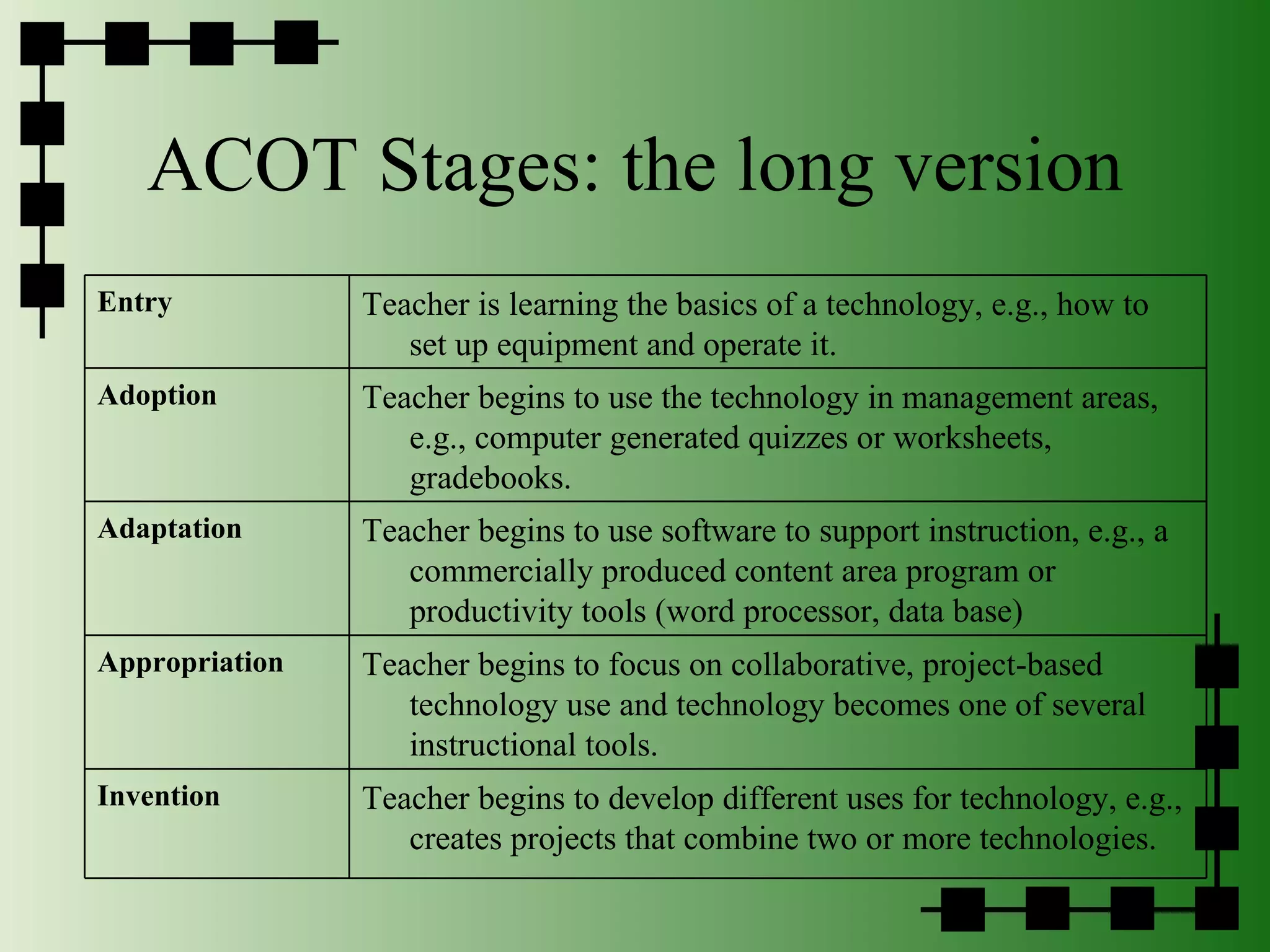 ACOT Stages: the long version Entry Teacher is learning the basics of a technology, e.g., how to set up equipment and operate it. Adoption Teacher begins to use the technology in management areas, e.g., computer generated quizzes or worksheets, gradebooks. Adaptation Teacher begins to use software to support instruction, e.g., a commercially produced content area program or productivity tools (word processor, data base) Appropriation Teacher begins to focus on collaborative, project-based technology use and technology becomes one of several instructional tools. Invention Teacher begins to develop different uses for technology, e.g., creates projects that combine two or more technologies. 