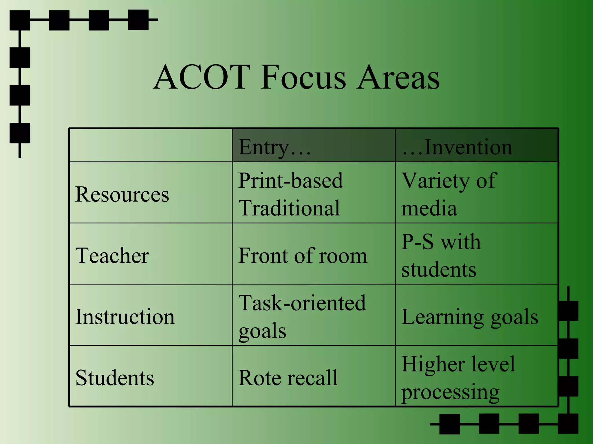 ACOT Focus Areas Entry… … Invention Resources Print-based Traditional Variety of media Teacher Front of room P-S with students Instruction Task-oriented goals Learning goals Students Rote recall Higher level processing 