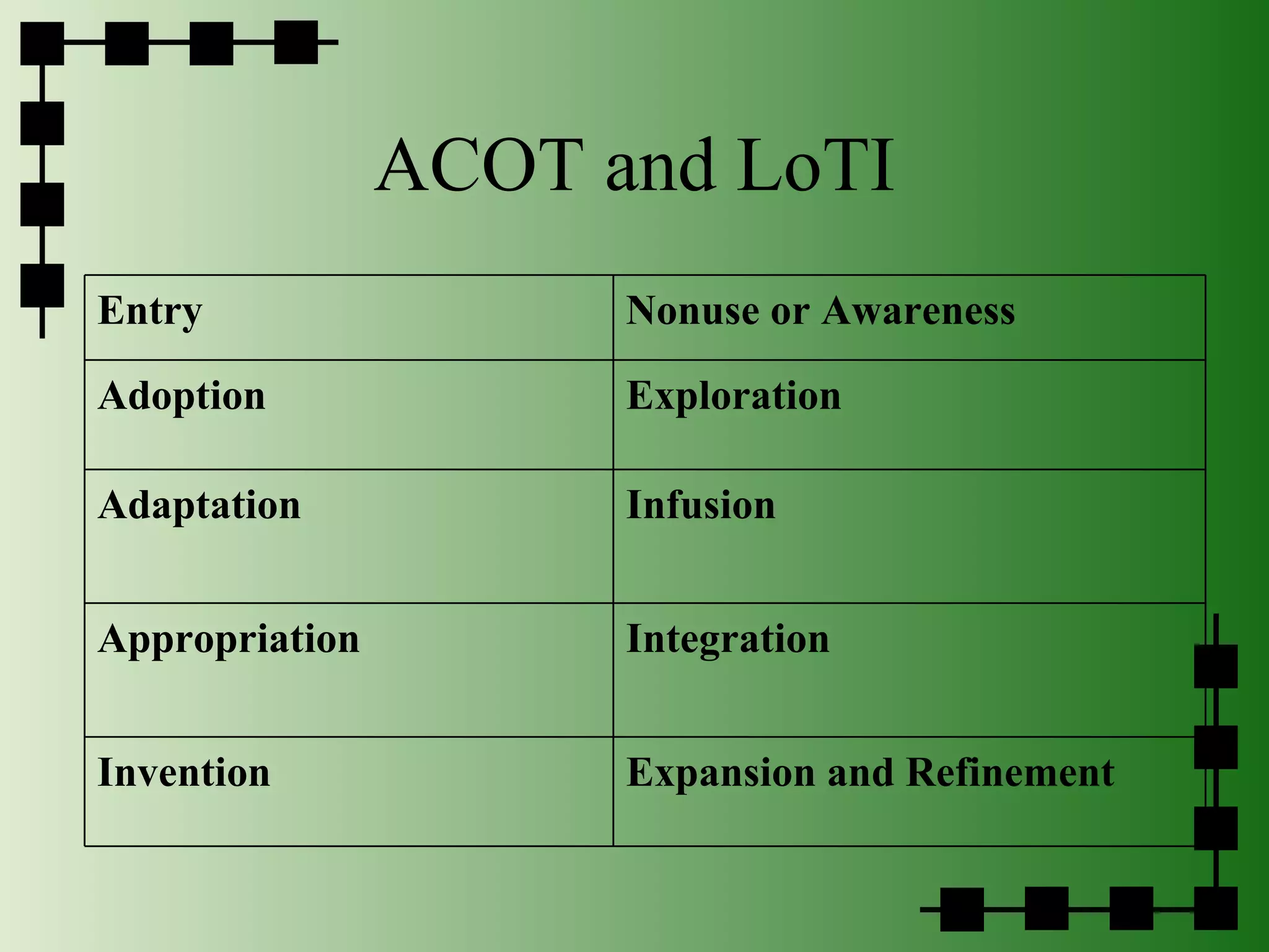 ACOT and LoTI Entry Nonuse or Awareness Adoption Exploration Adaptation Infusion Appropriation Integration Invention Expansion and Refinement 