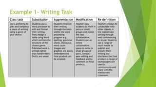 Example 1- Writing Task
Class task Substitution Augmentation Modification Re definition
Use a proforma to
plan and complete
a piece of writing
using a genre of
your choice.
Students use a
word processor to
edit and format
their writing.
They design a
table using Word
which outlines the
structure of the
chosen genre.
Published work is
printed rather
than handwritten.
Drafts are saved.
Students improve
their writing
through the tools
within the word
processing
program e.g.
spelling, grammar
check, thesaurus,
word count.
Images and
graphics are easily
embedded and
final product can
be emailed.
Teacher asks
students to work in
pairs or small
groups and makes
the task
collaborative.
Students use an
online
collaborative
space to write in
small groups or
pairs, conduct
peer editing and
feedback and to
comment on final
products.
Teacher chooses to
collaborate with
other classes in
the mainstream
setting through
web conferencing
or skype. Students
use a range of
multi media to
publish and
present their
writing and
distribute the final
product. A range of
technologies are
used to
communicate and
share with the
mainstream
classroom.
 