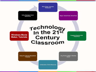 Technology In the 21st Century Classroom,[object Object]