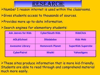 Research: Number 1 reason internet is used within the classrooms. Gives students access to thousands of sources. Provides more up-to-date information. Search engines for elementary students: These sites produce information that is more kid-friendly.  Students are able to read through and comprehend material much more easily. Yahooligans Ithaiki CyberPatrol SuperKids Supersite Homework Planet Awesome Library Kids Web Dibdabdoo [email_address] KidsClick CyberSleuth Kids Ask Jeeves for Kids 