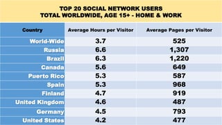 TOP 20 SOCIAL NETWORK USERS
TOTAL WORLDWIDE, AGE 15+ - HOME & WORK
Country

Average Hours per Visitor

World-Wide
Russia
Brazil

Canada
Puerto Rico
Spain
Finland
United Kingdom
Germany
United States

Average Pages per Visitor

3.7
6.6
6.3
5.6
5.3
5.3
4.7
4.6
4.5
4.2

525
1,307
1,220
649
587
968
919
487
793
477

 