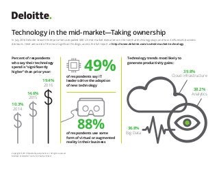 Technology in the mid-market—Taking ownership
Copyright © 2016 Deloitte Development LLC. All rights reserved.
Member of Deloitte Touche Tohmatsu Limited
Technology trends most likely to
generate productivity gains:
of respondents use some
form of virtual or augmented
reality in their business
Percent of respondents
who say their technology
spend is “significantly
higher” than prior year:
10.3%
2014
19.4%
2016
14.6%
2015
39.8%
Cloud infrastructure
36.8%
Big Data
38.2%
Analytics
49%
88%
of respondents say IT
leaders drive the adoption
of new technology
In July 2016 Deloitte Growth Enterprise Services polled 500 US mid-market executives on the role that technology plays and how it influences business
decisions. Here are some of the most significant findings; access the full report at http://www.deloitte.com/us/mid-market-technology.
 