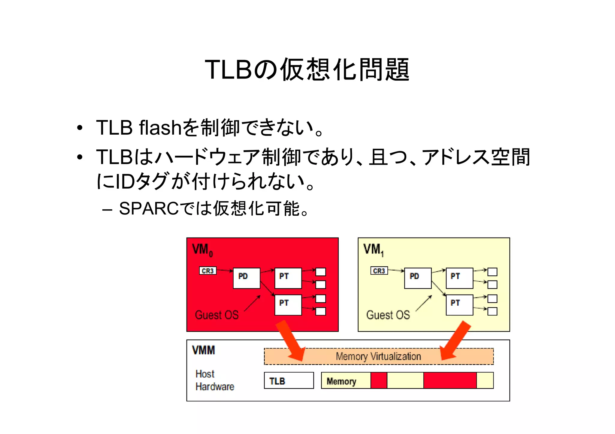 TLBの仮想化問題

• TLB flashを制御できない。
• TLBはハードウェア制御であり、且つ、アドレス空間
  にIDタグが付けられない。
 – SPARCでは仮想化可能。
 