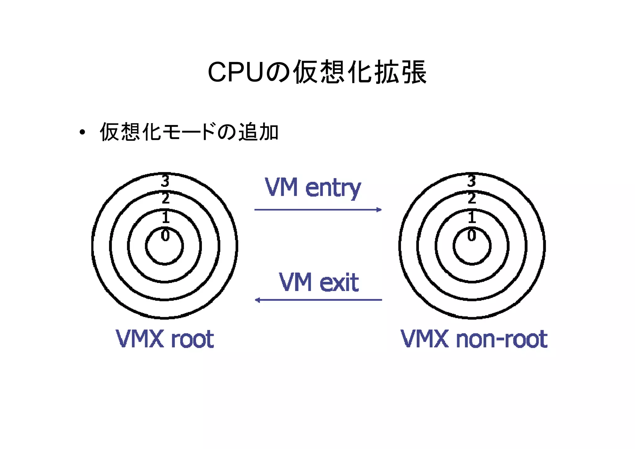 CPUの仮想化拡張

• 仮想化モードの追加
 