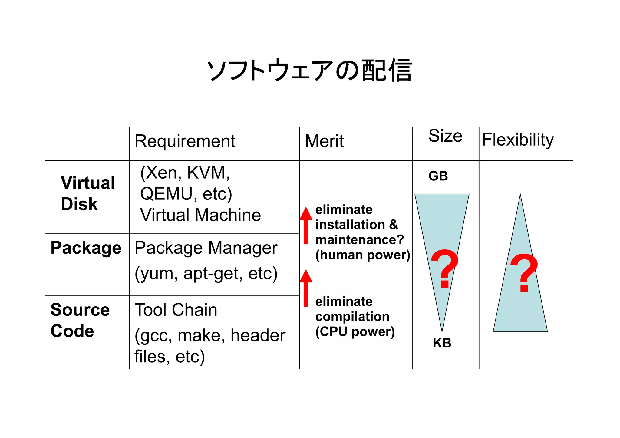 ソフトウェアの配信

           Requirement          Merit             Size   Flexibility
           (Xen, KVM,                             GB
 Virtual
           QEMU, etc)
 Disk                            eliminate
           Virtual Machine       installation &
                                 maintenance?
Package Package Manager
                                                  ? ?
                                 (human power)
        (yum, apt-get, etc)
                                 eliminate
Source     Tool Chain            compilation
Code       (gcc, make, header    (CPU power)
                                                  KB
           files, etc)
 