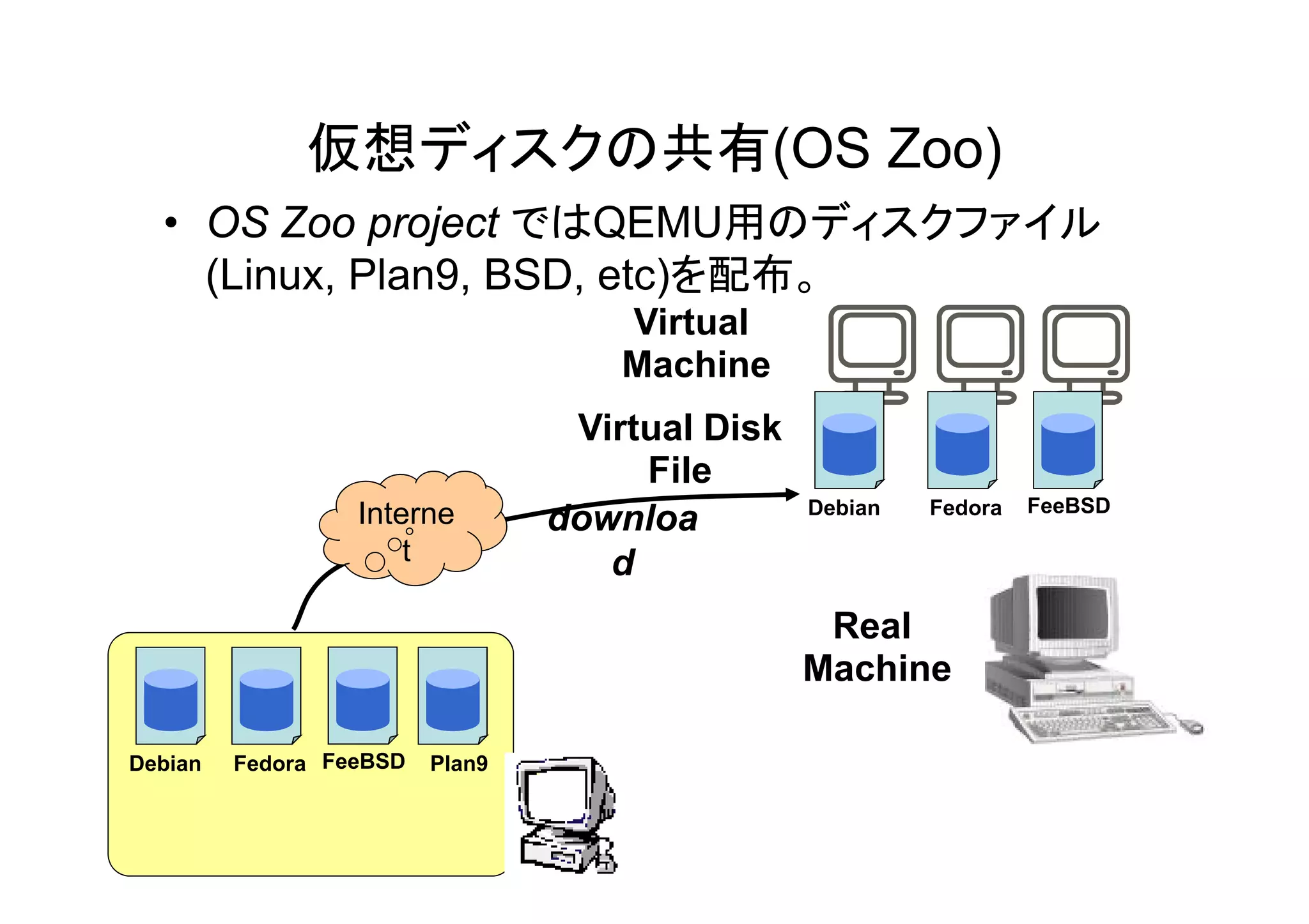 仮想ディスクの共有(OS Zoo)
  • OS Zoo project ではQEMU用のディスクファイル
    (Linux, Plan9, BSD, etc)を配布。
                                     Virtual
                                     Machine
                                  Virtual Disk
                                      File
                                      Fil
                  Interne                        Debian   Fedora   FeeBSD
                                 downloa
                      t             d
                                                  Real
                                                 Machine

Debian   Fedora FeeBSD   Plan9
 