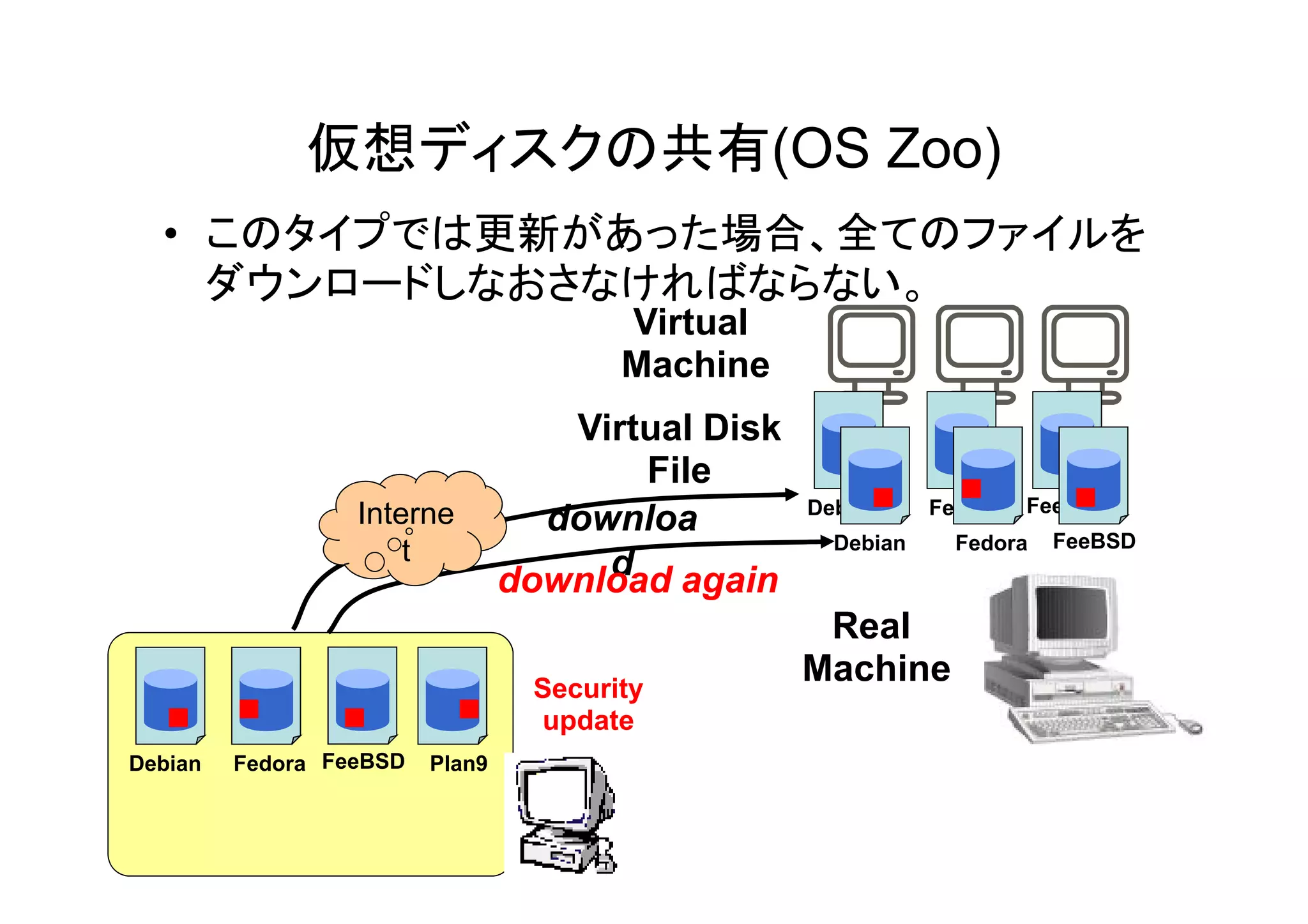 仮想ディスクの共有(OS Zoo)
  • このタイプでは更新があった場合、全てのファイルを
    ダウンロードしなおさなければならない。
                                        Virtual
                                        Machine
                                    Virtual Disk
                                        File
                                        Fil
                  Interne                          Debian     Fedora   FeeBSD
                                   downloa                               FeeBSD
                      t                              Debian     Fedora
                                      d
                                 download again
                                                    Real
                                  Security
                                                   Machine
                                  update
Debian   Fedora FeeBSD   Plan9
 