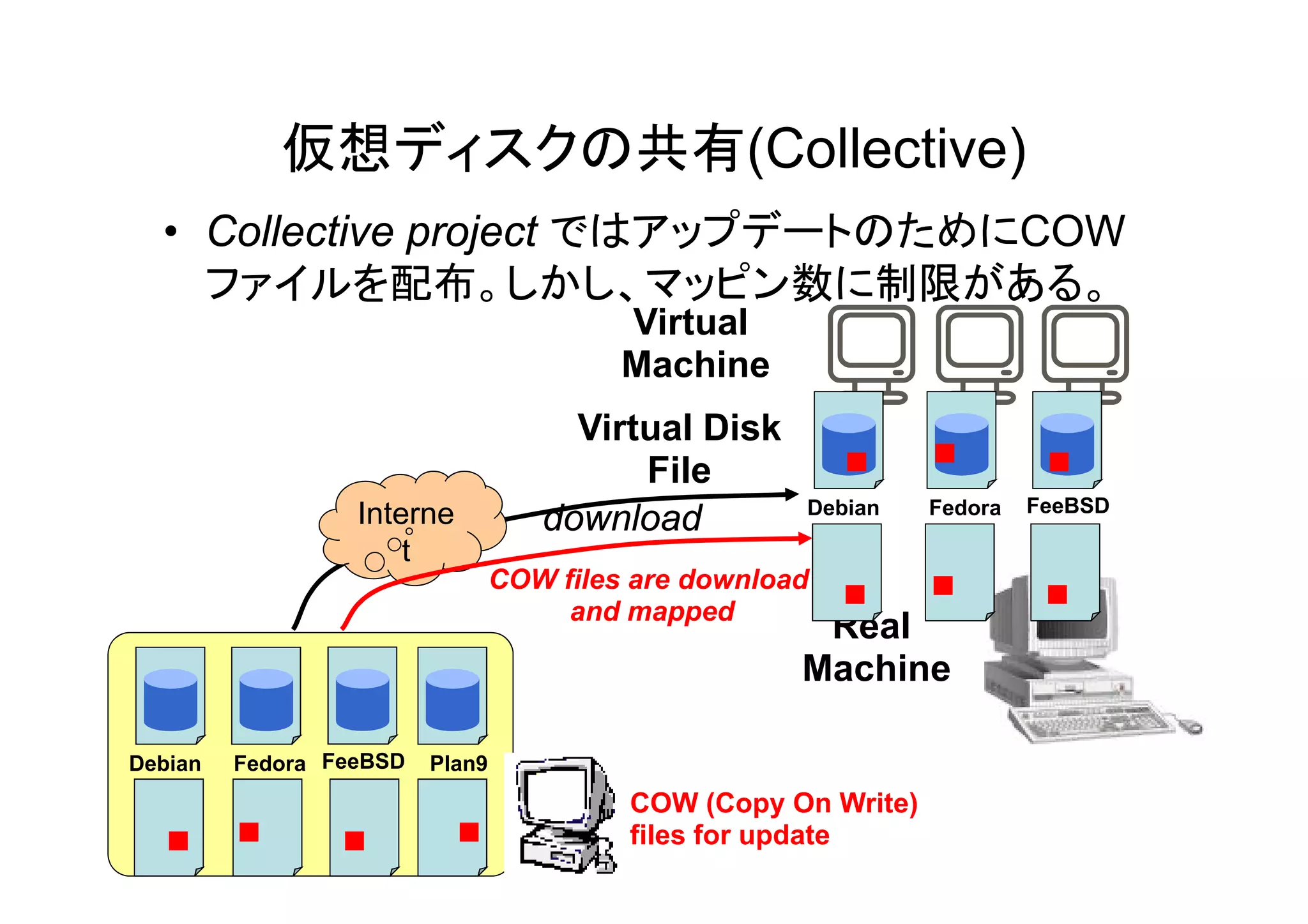 仮想ディスクの共有(Collective)
  • Collective project ではアップデートのためにCOW
    ファイルを配布。しかし、マッピン数に制限がある。
                                          Virtual
                                          Machine
                                      Virtual Disk
                                          File
                                          Fil
                  Interne                             Debian    Fedora   FeeBSD
                                    download
                      t
                                 COW files are download
                                      and mapped
                                                       Real
                                                      Machine

Debian   Fedora FeeBSD   Plan9
                                          COW (Copy On Write)
                                          files for update
 