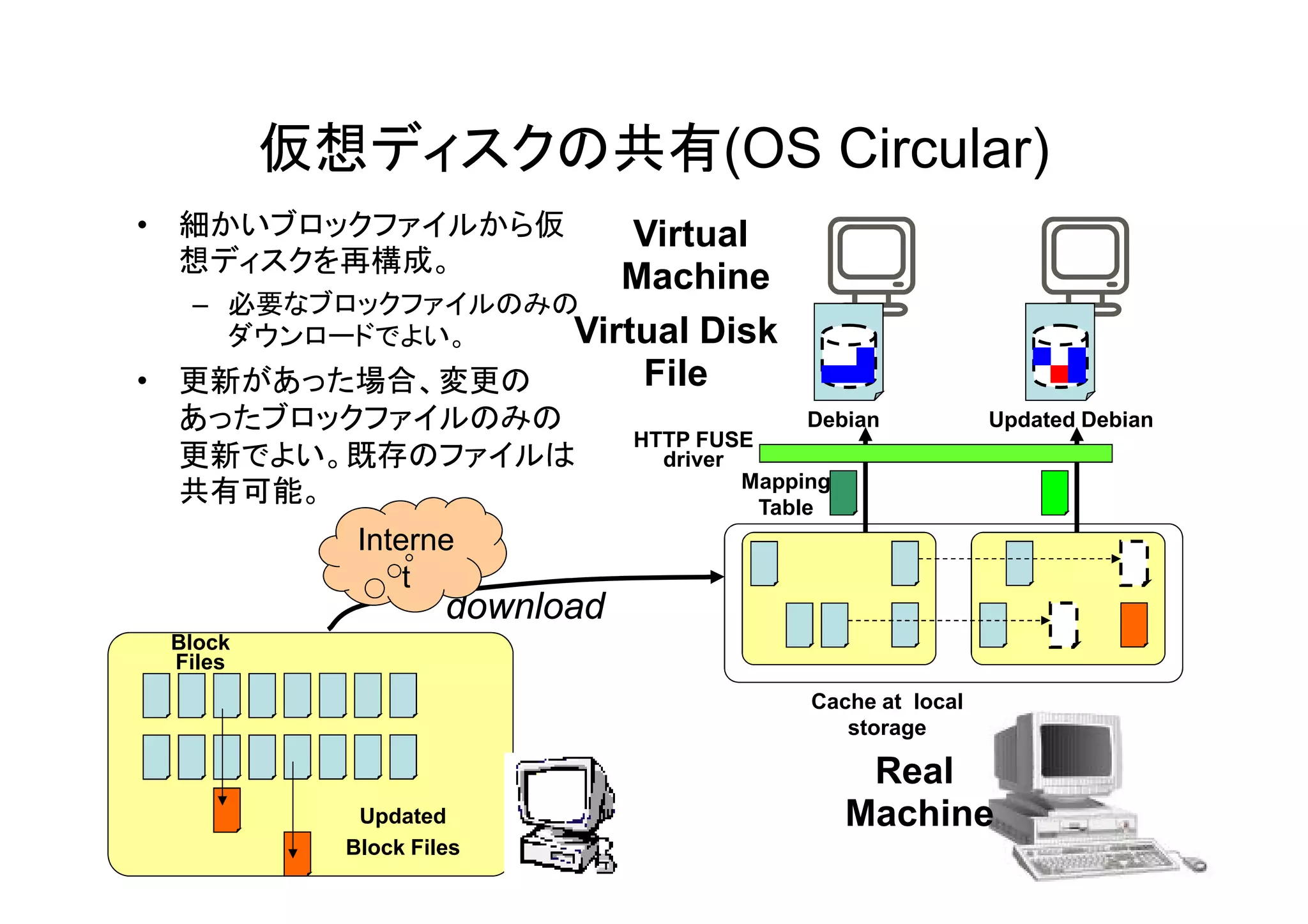 仮想ディスクの共有(OS Circular)
• 細かいブロックファイルから仮      Virtual
  想ディスクを再構成。
                     Machine
  – 必要なブロックファイルのみの
    ダウンロードでよい。    Virtual Disk
• 更新があった場合、変更の        File
 あったブロックファイルのみの                              Debian           Updated Debian
                               HTTP FUSE
 更新でよい。既存のファイルは                  driver
                                        Mapping
 共有可能。                                   Table
            Interne
                t
                    download
 Block
 Files
                                             Cache at local
                                                storage

                                                 Real
            Updated                             Machine
           Block Files
 