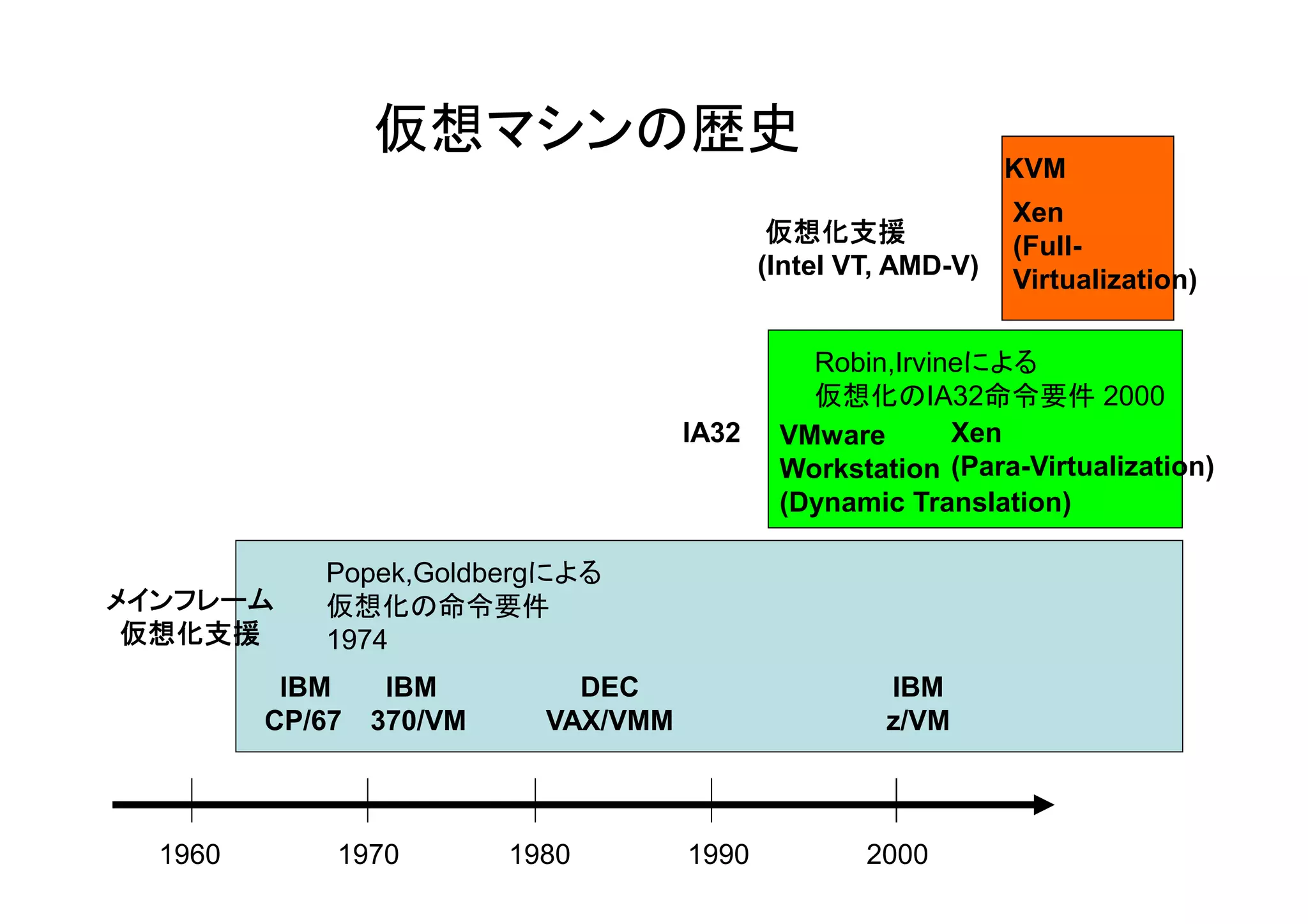 仮想マシンの歴史
                                                                 KVM
                                                                 Xen
                                              仮想化支援              (Full-
                                             (Intel VT, AMD-V)   Virtualization)

                                                Robin,Irvineによる
                                                仮想化のIA32命令要件 2000
                                      IA32    VMware       Xen
                                              Workstation (Para Virtualization)
                                              W k t ti     (Para-Virtualization)
                                              (Dynamic Translation)

            Popek,Goldbergによる
メインフレーム     仮想化の命令要件
 仮想化支援      1974
          IBM     IBM         DEC                     IBM
         CP/67   370/VM     VAX/VMM                   z/VM



  1960       1970         1980        1990           2000
 