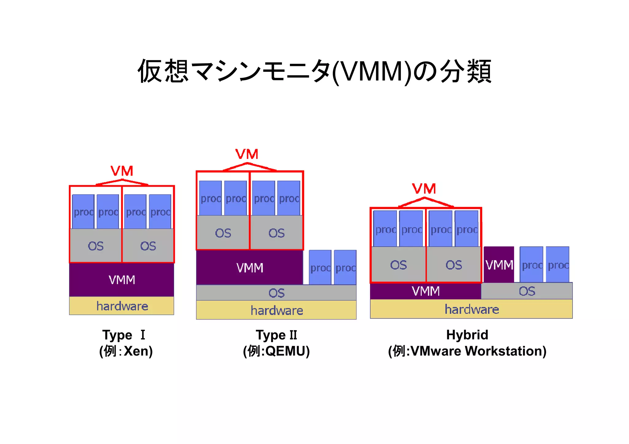 仮想マシンモニタ(VMM)の分類




 Type Ⅰ     Type ＩＩ          Hybrid
(例：Xen)   (例:QEMU)    (例:VMware Workstation)
 