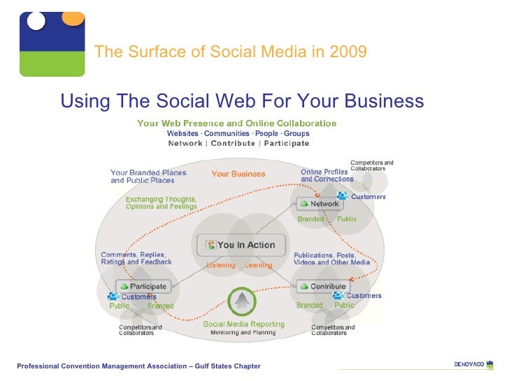 Using The Social Web For Your Business The Surface of Social Media in 2009 Professional Convention Management Association ...