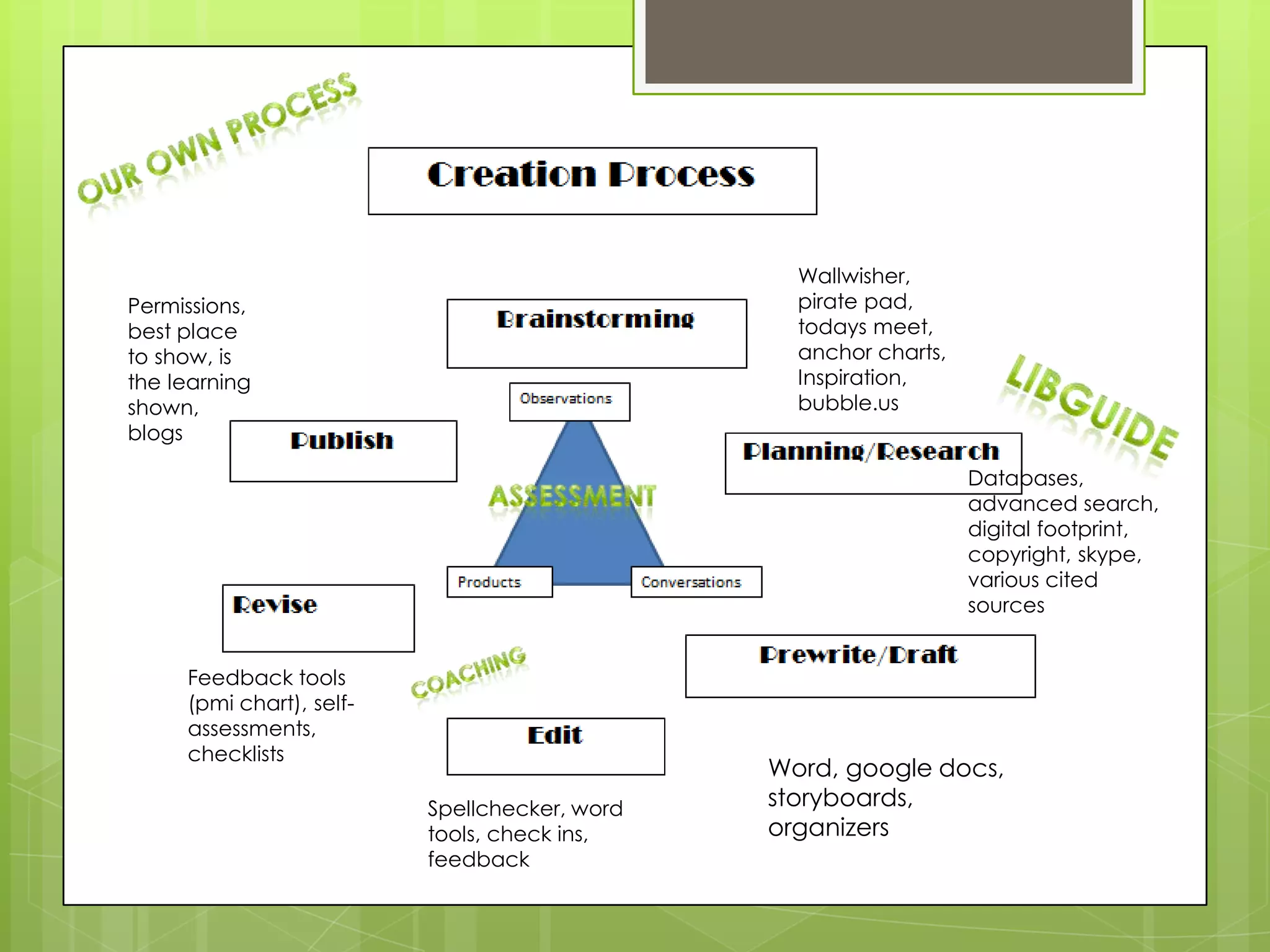 Wallwisher,
Permissions,                                     pirate pad,
best place                                       todays meet,
to show, is                                      anchor charts,
the learning                                     Inspiration,
shown,                                           bubble.us
blogs

                                                                  Databases,
                                                                  advanced search,
                                                                  digital footprint,
                                                                  copyright, skype,
                                                                  various cited
                                                                  sources


     Feedback tools
     (pmi chart), self-
     assessments,
     checklists
                                               Word, google docs,
                          Spellchecker, word   storyboards,
                          tools, check ins,    organizers
                          feedback
 