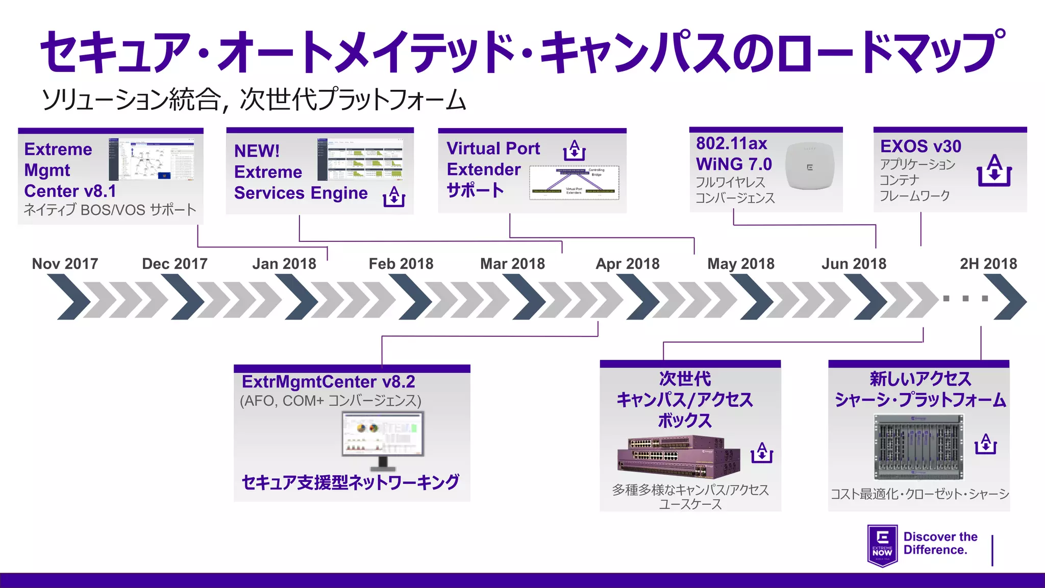 セキュア・オートメイテッド・キャンパスのロードマップ
ExtrMgmtCenter v8.2
(AFO, COM+ コンバージェンス)
セキュア支援型ネットワーキング
新しいアクセス
シャーシ・プラットフォーム
NEW!
Extreme
Services Engine
Extreme
Mgmt
Center v8.1
ネイティブ BOS/VOS サポート
コスト最適化・クローゼット・シャーシ
ソリューション統合, 次世代プラットフォーム
802.11ax
WiNG 7.0
フルワイヤレス
コンバージェンス
次世代
キャンパス/アクセス
ボックス
多種多様なキャンパス/アクセス
ユースケース
Virtual Port
Extender
サポート
Feb 2018Dec 2017 Jan 2018Nov 2017 Mar 2018 Apr 2018 2H 2018May 2018 Jun 2018
…
EXOS v30
アプリケーション
コンテナ
フレームワーク
 