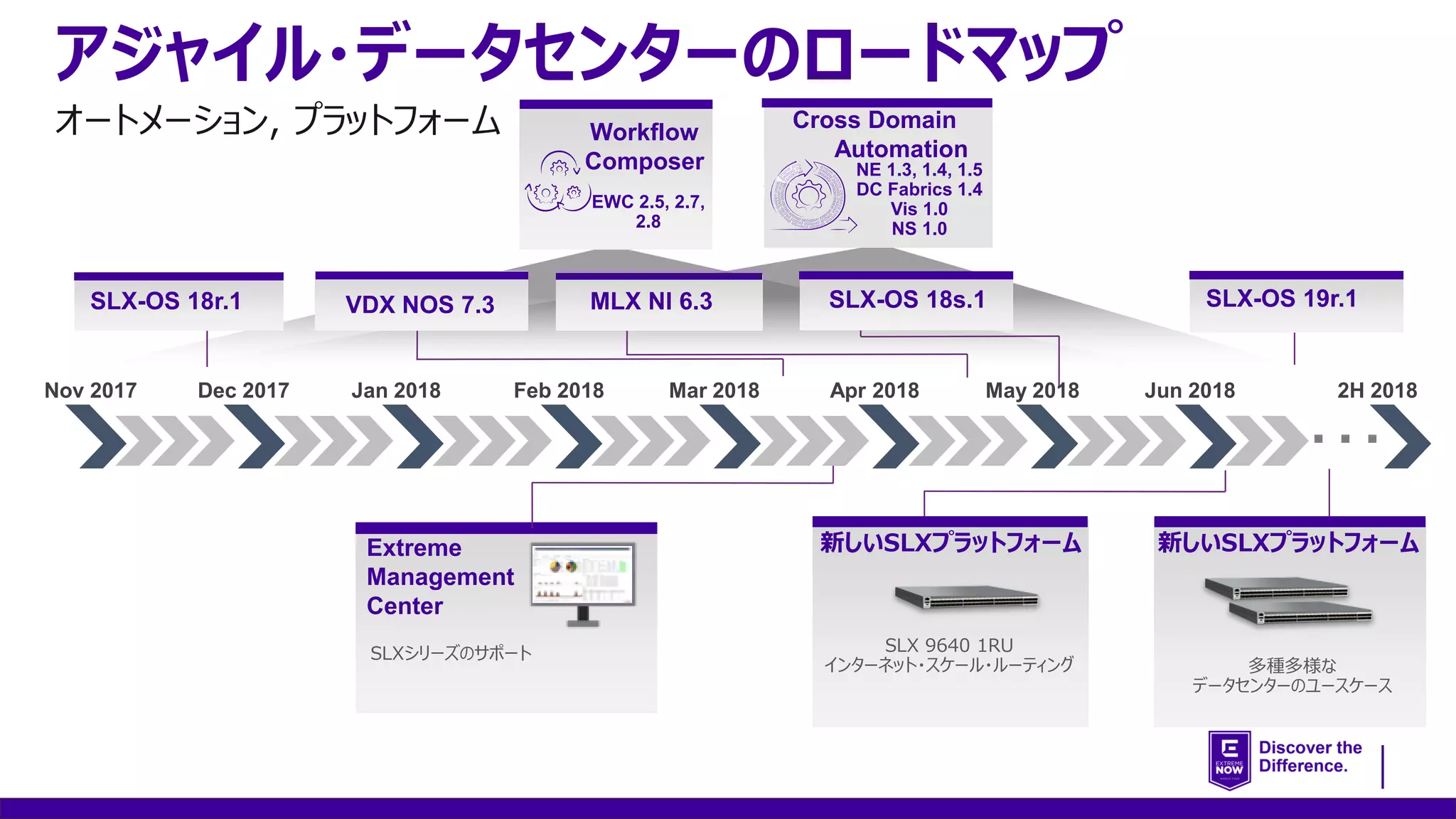 アジャイル・データセンターのロードマップ
Extreme
Management
Center
SLXシリーズのサポート
新しいSLXプラットフォーム
多種多様な
データセンターのユースケース
オートメーション, プラットフォーム
新しいSLXプラットフォーム
SLX 9640 1RU
インターネット・スケール・ルーティング
Feb 2018Dec 2017 Jan 2018Nov 2017 Mar 2018 Apr 2018 2H 2018May 2018 Jun 2018
…
MLX NI 6.3VDX NOS 7.3SLX-OS 18r.1 SLX-OS 18s.1 SLX-OS 19r.1
Workflow
Composer
EWC 2.5, 2.7,
2.8
Cross Domain
Automation
NE 1.3, 1.4, 1.5
DC Fabrics 1.4
Vis 1.0
NS 1.0
 