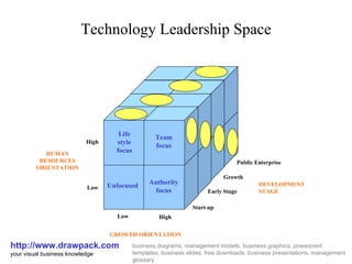 Technology Leadership Space http://www.drawpack.com your visual business knowledge business diagrams, management models, business graphics, powerpoint templates, business slides, free downloads, business presentations, management glossary Low High Low High Growth Public Enterprise DEVELOPMENT STAGE GROWTH ORIENTATION HUMAN RESOURCES ORIENTATION Start-up Early Stage Life style focus Team focus Unfocused Authority focus 
