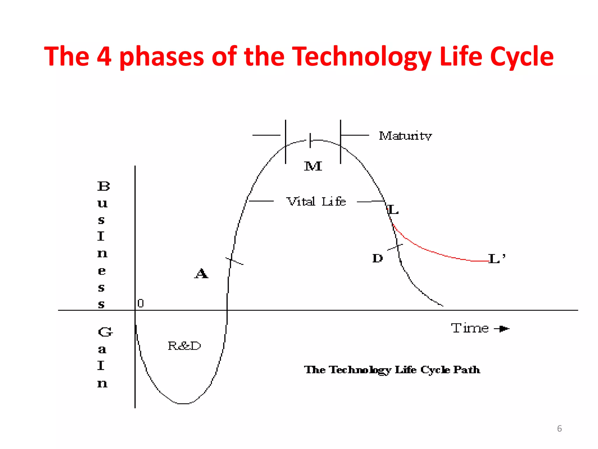 The 4 phases of the Technology Life Cycle
6
 