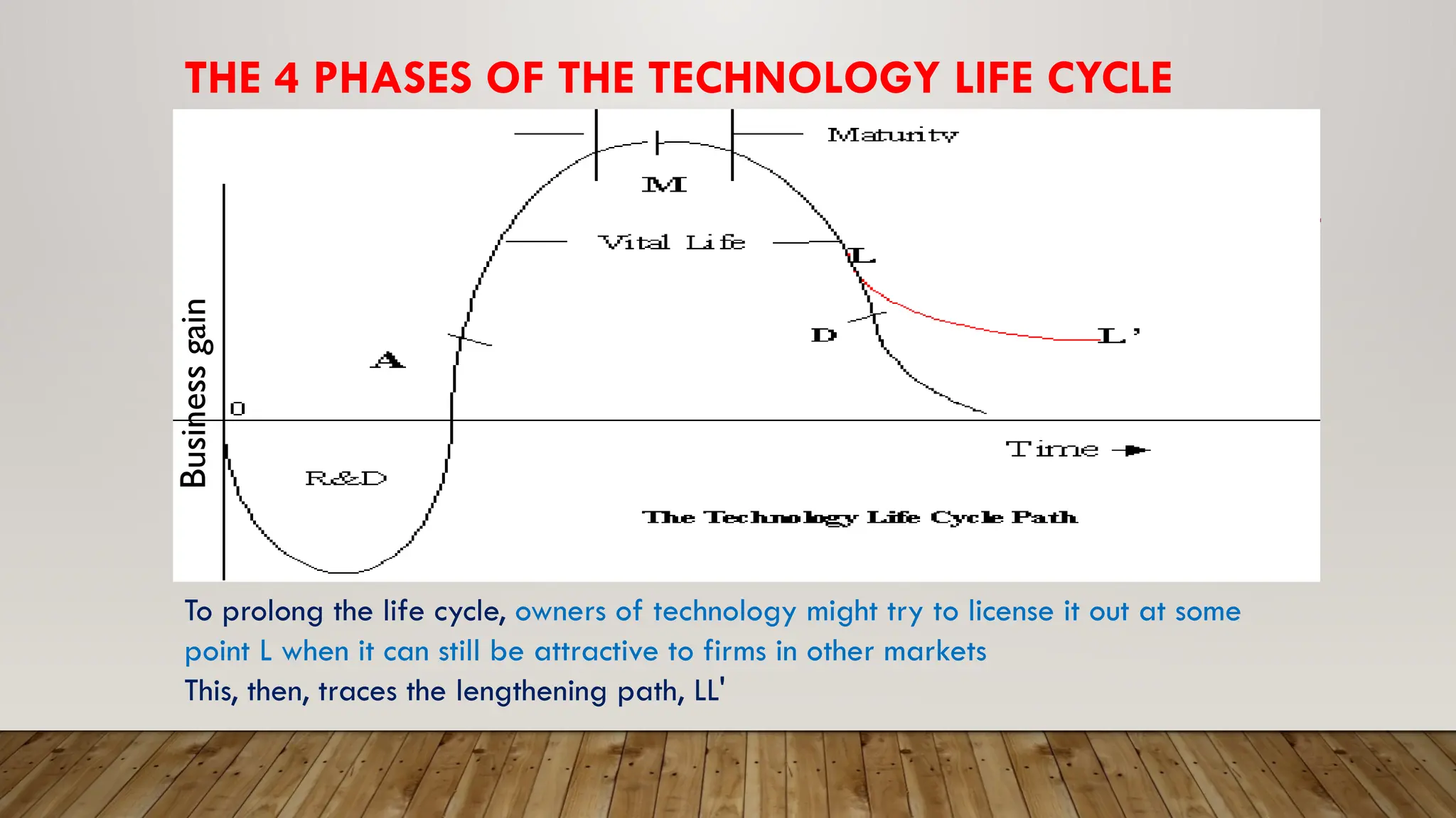 THE 4 PHASES OF THE TECHNOLOGY LIFE CYCLE
To prolong the life cycle, owners of technology might try to license it out at some
point L when it can still be attractive to firms in other markets
This, then, traces the lengthening path, LL'
Business
gain
 