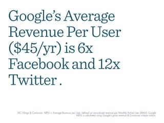Google’s Average
Revenue Per User
($45/yr) is 6x
Facebook and 12x
Twitter.
SEC Filings & Comscore. ARPU = Average Revenue ...