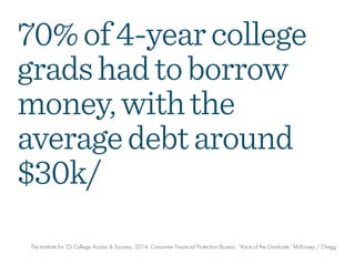 70% of 4-year college
grads had to borrow
money, with the
average debt around
$30k/
The Institute for 25 College Access & ...