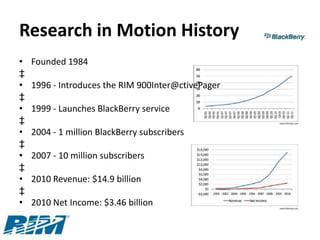 Research in Motion History
•   Founded 1984
‡
•   1996 - Introduces the RIM 900Inter@ctivePager
‡
•   1999 - Launches BlackBerry service
‡
•   2004 - 1 million BlackBerry subscribers
‡
•   2007 - 10 million subscribers
‡
•   2010 Revenue: $14.9 billion
‡
•   2010 Net Income: $3.46 billion
 