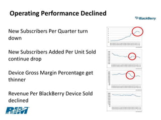 Operating Performance Declined

New Subscribers Per Quarter turn
down

New Subscribers Added Per Unit Sold
continue drop

Device Gross Margin Percentage get
thinner

Revenue Per BlackBerry Device Sold
declined
 