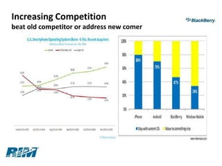 Increasing Competition
beat old competitor or address new comer
 