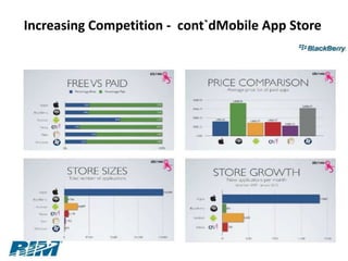 Increasing Competition - cont`dMobile App Store
 
