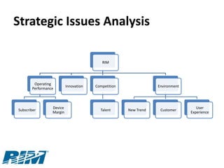 Strategic Issues Analysis

                                          RIM




        Operating
                          Innovation   Competition               Environment
       Performance



                 Device                                                           User
Subscriber                               Talent      New Trend    Customer
                 Margin                                                        Experience
 