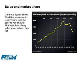 Sales and market share

Gartner’s figures shows
BlackBerry sales which
is increasing until the
second half of 2010.
This year, BlackBerry
sales seem to be in free
fall.
 