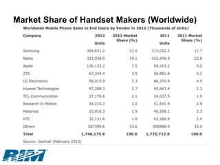 Market Share of Handset Makers (Worldwide)
 