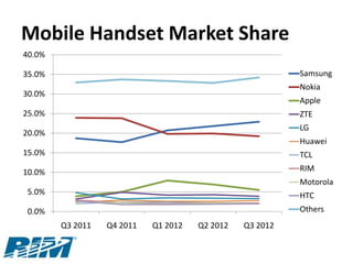 Mobile Handset Market Share
40.0%

35.0%                                                     Samsung
                                                          Nokia
30.0%
                                                          Apple
25.0%                                                     ZTE
                                                          LG
20.0%
                                                          Huawei
15.0%                                                     TCL
10.0%                                                     RIM
                                                          Motorola
 5.0%                                                     HTC
 0.0%                                                     Others
        Q3 2011   Q4 2011   Q1 2012   Q2 2012   Q3 2012
 