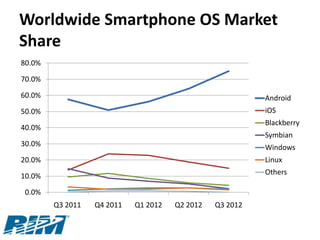 Worldwide Smartphone OS Market
Share
80.0%

70.0%

60.0%                                                     Android
50.0%                                                     iOS
                                                          Blackberry
40.0%
                                                          Symbian
30.0%                                                     Windows
20.0%                                                     Linux

10.0%                                                     Others

 0.0%
        Q3 2011   Q4 2011   Q1 2012   Q2 2012   Q3 2012
 